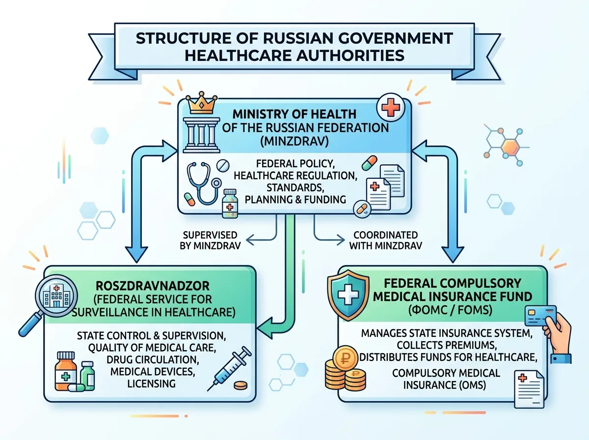 Схема структуры органов государственного управления здравоохранением России — Минздрав, Росздравнадзор, ФОМС